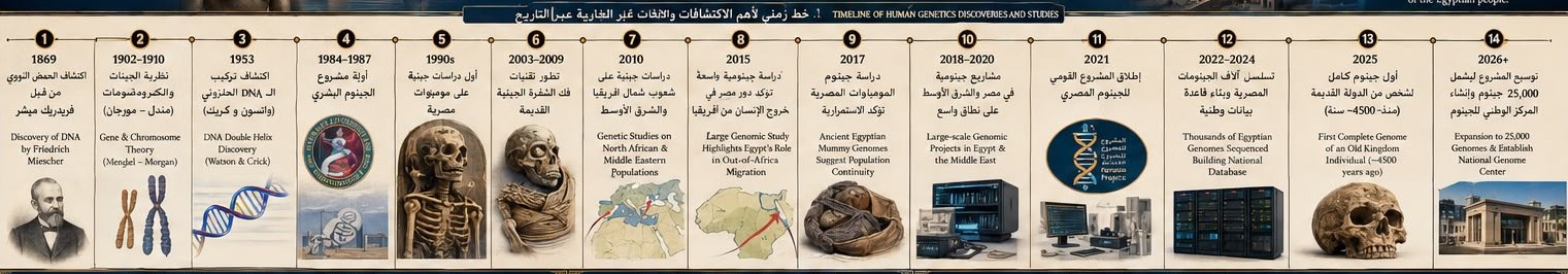 Timeline of human genetics discoveries and Egyptian genome studies